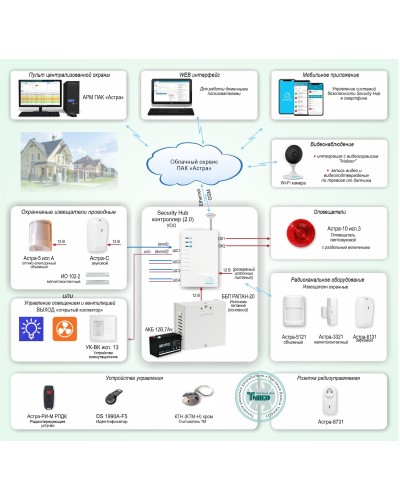 ОПС-067. Объектовая GSM-сигнализация Security Hub для охраны квартир, загородных домов, офисов. ТЕКО в Рязани