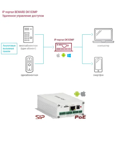 DK103MP. IP-конвертер. Beward в Рязани